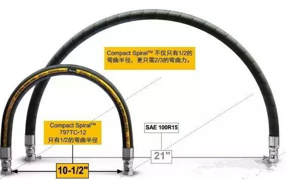 【液壓配件】液壓軟管的特點(diǎn)及應(yīng)用